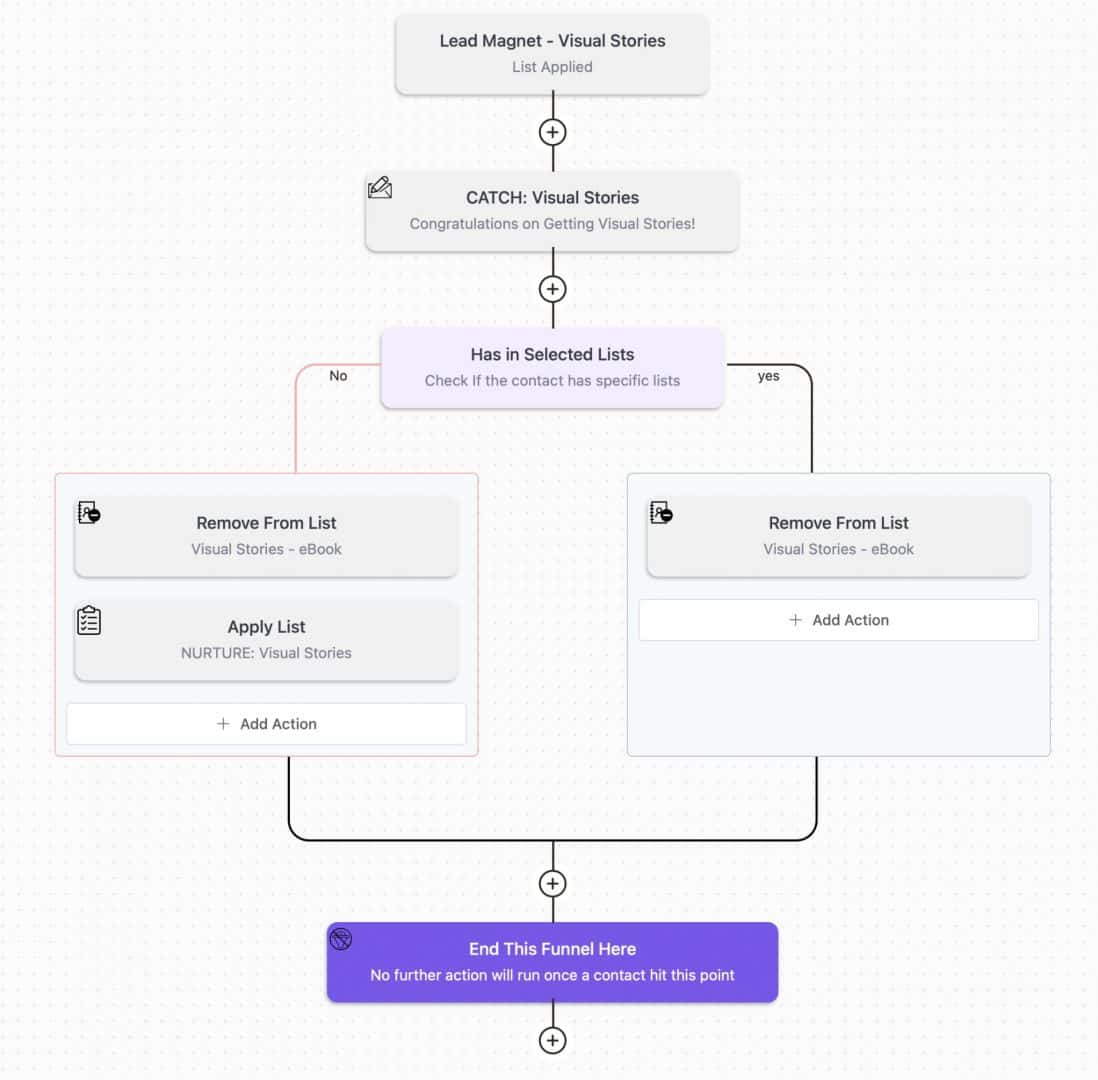 FluentCRM Automation