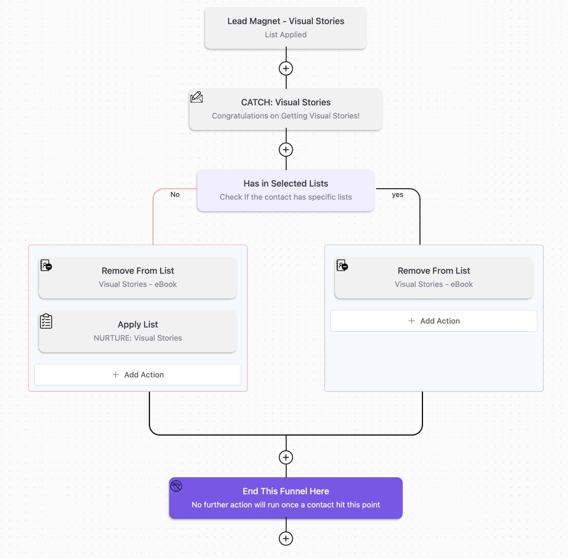 FluentCRM Automation Flow