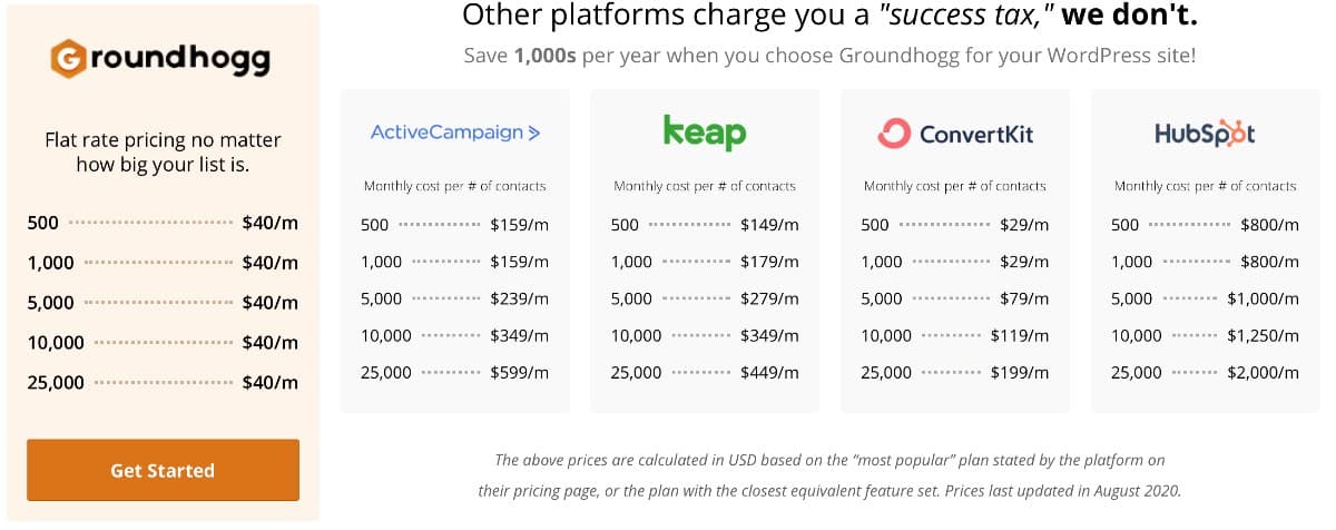 Groundhogg “success tax” comparison