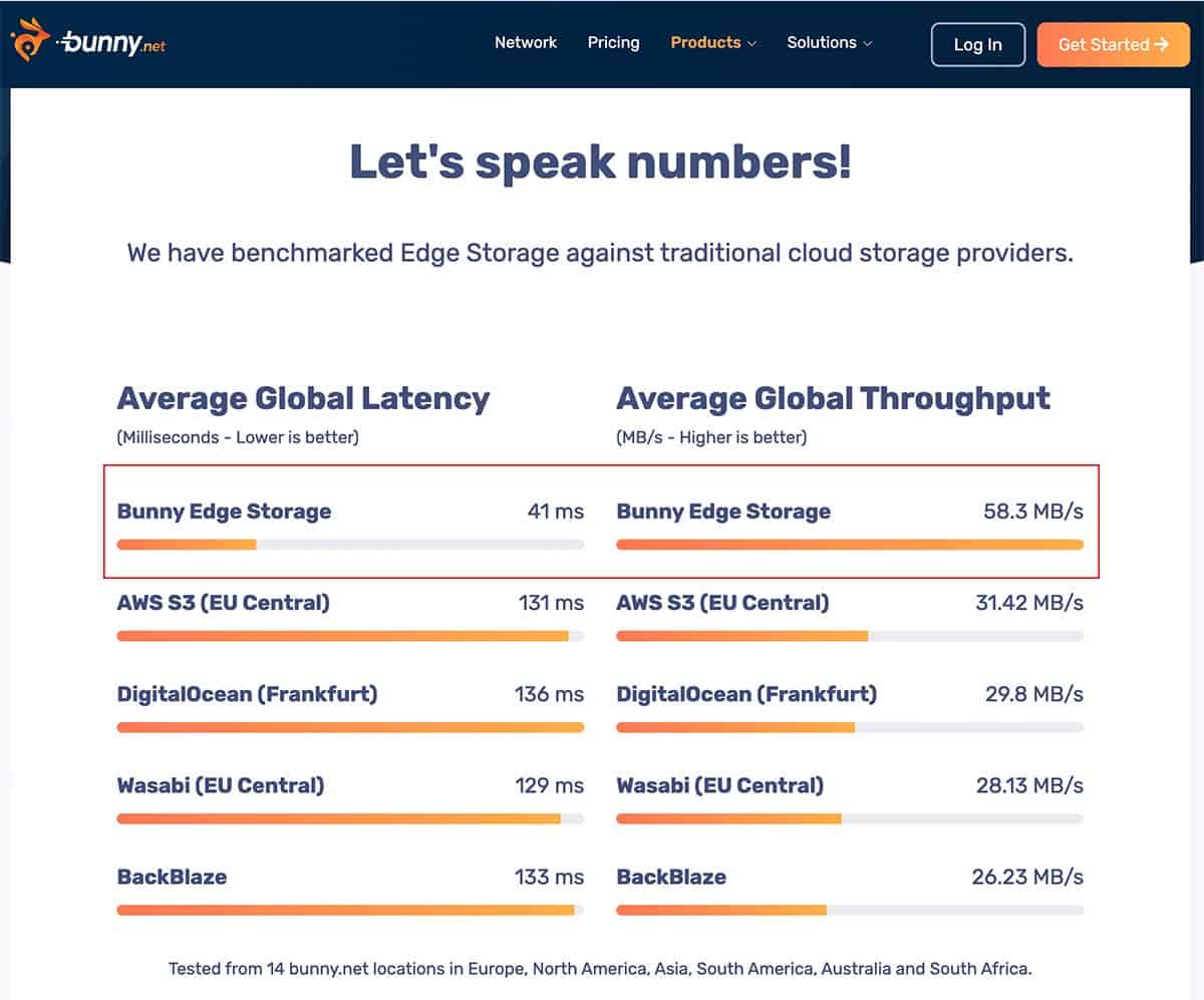 Bunny.net CDN performance