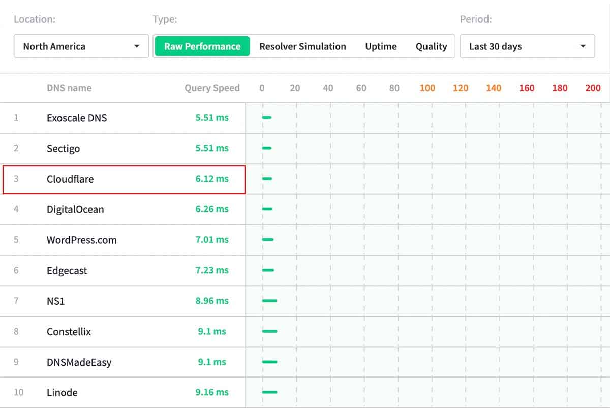 DNS performance comparison