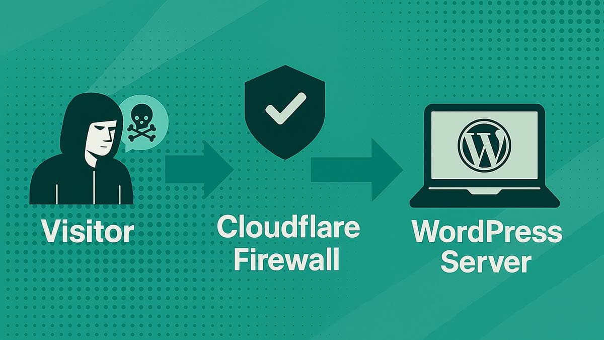 Clouflare WAF for WordPress Diagram