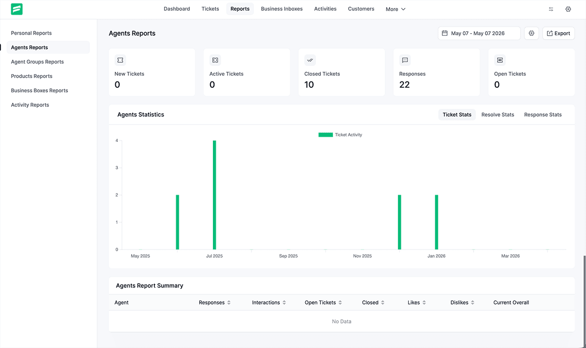 Forensic view of the FluentSupport Agents Reports dashboard displaying ticket statistics, response metrics, and individual agent performance summaries.