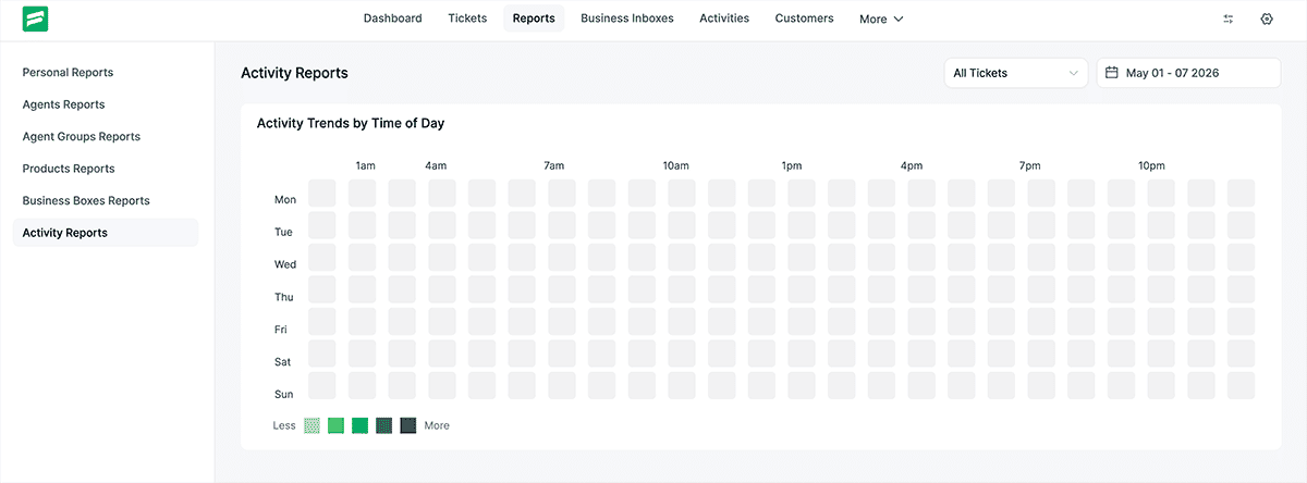 Technical view of the evolved FluentSupport reporting dashboard showing ticket density heat maps and agent performance metrics.