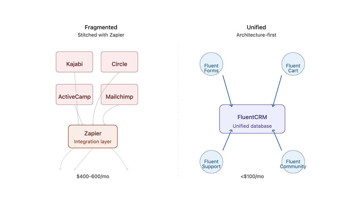 replace saas stack with wordpress